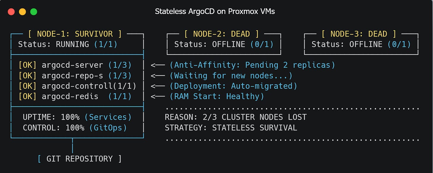 Архитектурная схема stateless-установки ArgoCD на виртуальных машинах Proxmox: один узел переживает сбой