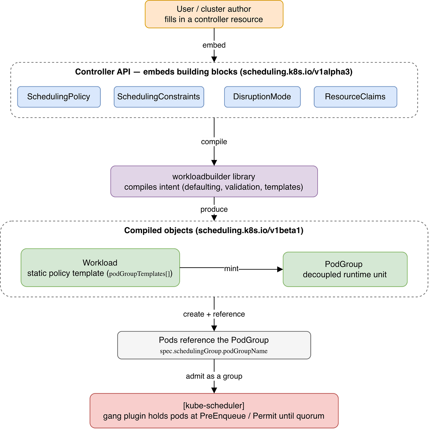 Обзорная схема компонентов Workload-Aware Scheduling в Kubernetes 1.37