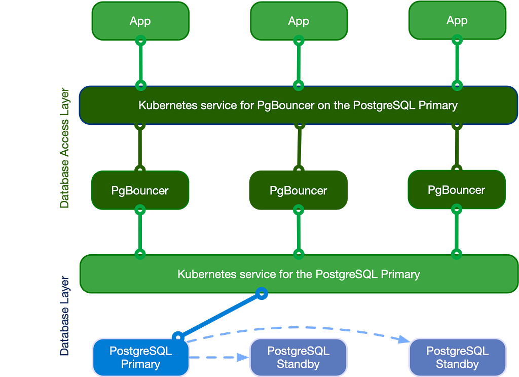Пулинг соединений PgBouncer перед PostgreSQL